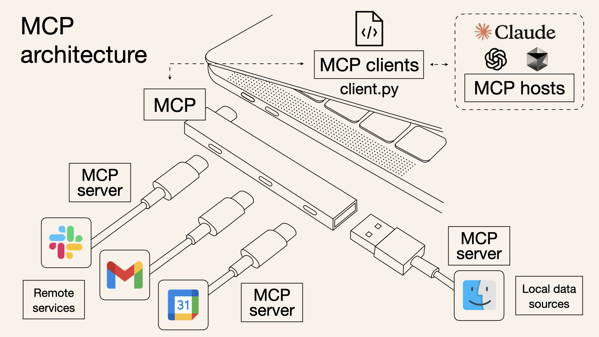 MCP架构示意图